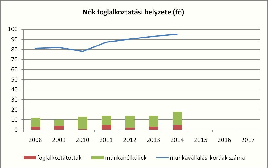 Tapasztalat, hogy az alacsony iskolai végzettségűek nehezebben szereznek munkát, főleg a közfoglalkoztatás marad számukra. d) hátrányos megkülönböztetés a foglalkoztatás területén (pl.