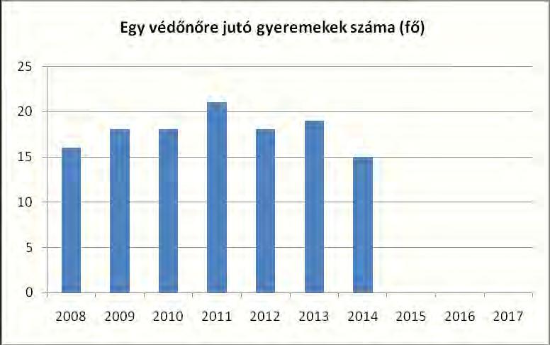 év védőnők száma 0-3 év közötti gyermekek száma átlagos gyermekszám védőnőnként 2008 1 16 16 2009 1 18 18 2010 1 18 18 2011 1 21 21 2012 1 18 18 2013 1 19 19 2014 1 15 15 Forrás: TeIR és helyi