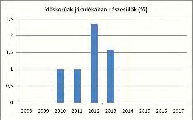 b) tevékeny időskor (pl.