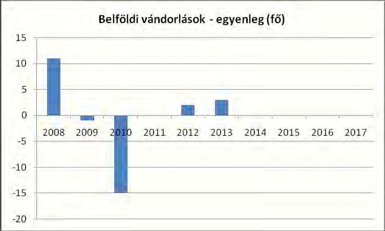 5. számú táblázat - Természetes szaporodás élve születések száma halálozások száma természetes szaporodás (fő) 2008 4 3 1 2009 4 8-4 2010 8 4