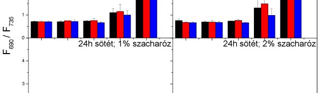 16 táptalaj 1 % vagy 2 % szacharózt tartalmazott. Szacharóz indukálta rezisztenciát atrazin herbiciddel kezelt Arabidopsis-ban figyeltek meg.