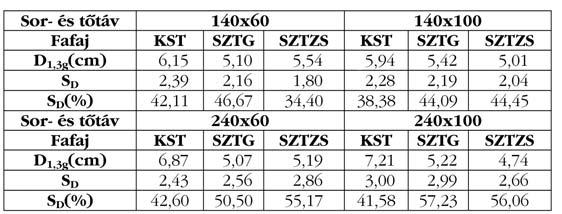 A 4. táblázatban feltüntetett adatok az 1996. évi körlappal súlyozott átlagos mellmagassági átmérõket szemléltetik.