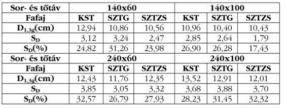 Az is egyértelmûen levonható következtetés, hogy a szlavón tölgy származások 0,12-0,52 cm eltérést mutatnak egymáshoz képest, ami elenyészõnek mondható. Az 5. táblázat a 2006.