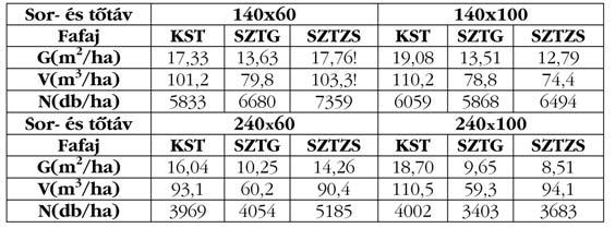 évi körlap, fatérfogat és törzsszám értékeit foglalja össze. A kocsányos tölgy faállományok körlapösszege 1,78-10,19 m 2 /ha közötti mértékben haladja meg a szlavón tölgy származásokat.