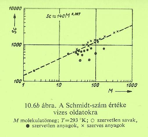 Diffúziós tényező Szűcs Ervin: Hasonlóság és modell 0,437 Sc = 140 M n i i i =1 D = vagy D m ax D S n S i i =1 D C C i -10 2 D = 2.