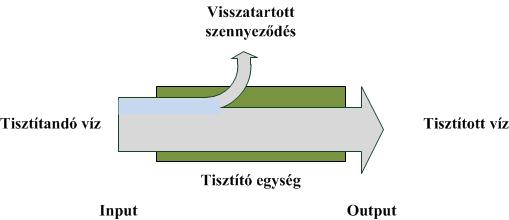 A vízválasztó: visszatartás helyett elégetés Technológiai elem vagy folyamat Működésmód Megelőző kiegészítő elem Megjegyzés Dobszűrő Mechanikai visszatartás Tisztítani kell Gyorsszűrő Mechanikai