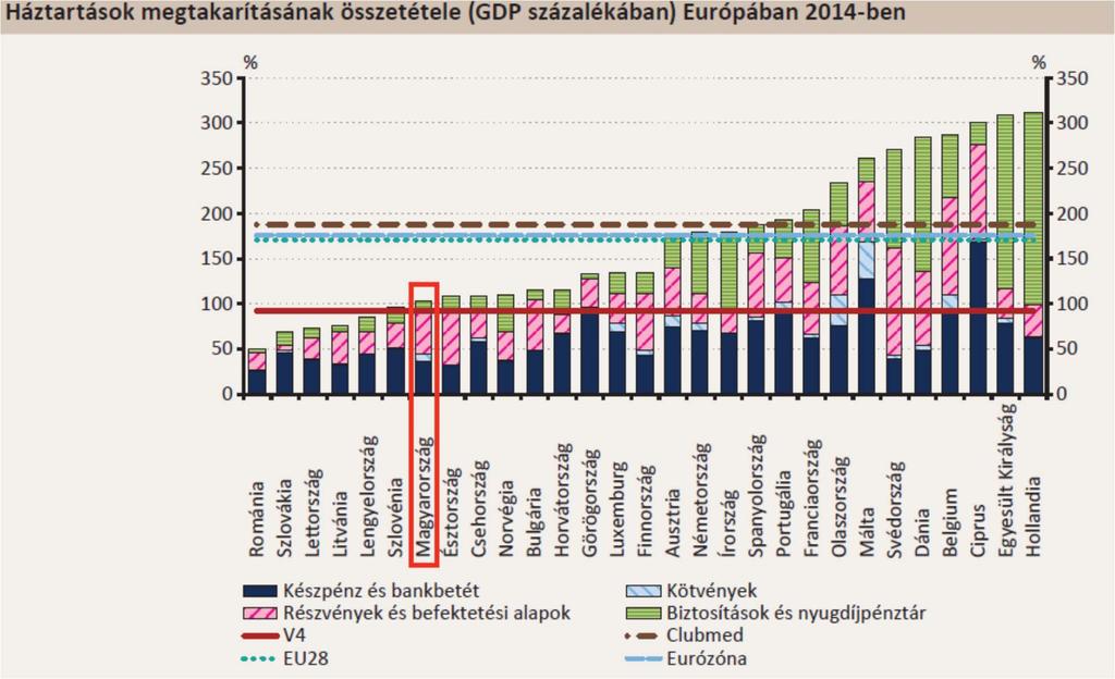 Háztartások megtakarításai 2014.