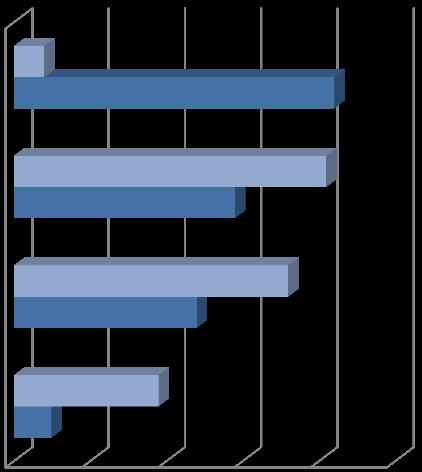 4. Helyettesítési hatás - A pótlólagos források más bevételeket kiszorító hatása A TAO- források megjelenése a sportágakban a korábbi reményektől eltérően nem csak többletforrásként szerepelnek,