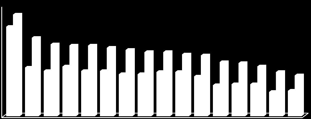 100% 90% 80% 70% 60% 50% 40% 30% 20% 10% 0% 92% 81% 71% 65% 64% 64% 62% 60% 58% 58% 56% 55% 49% 44% 45% 48% 45% 41% 41% 41% 38% 38% 40% 40% 40% 36% 37% 28% 29% 29% 22% 23% CR4 CR8 26.