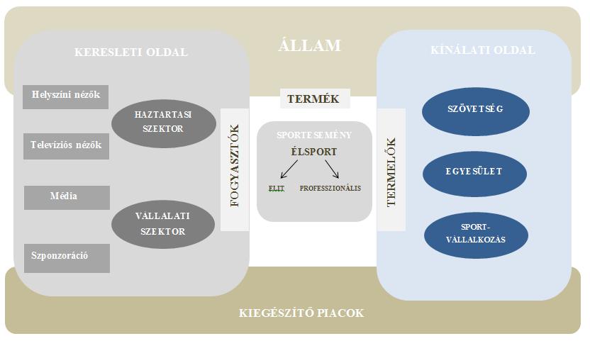 elvitathatatlan, ezért az állam szerepének elemzésével a későbbiekben külön fejezetben foglalkozom. 5. ábra: Az élsport piacának modellje (saját szerk.