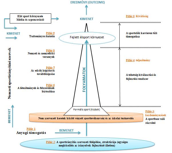 pénzügyi támogatása jelenik meg. Azok az országok, amelyek többet invesztálnak (elit) sportjukba, több lehetőséget teremtenek sportolóiknak, hogy fejlesszék tehetségüket.