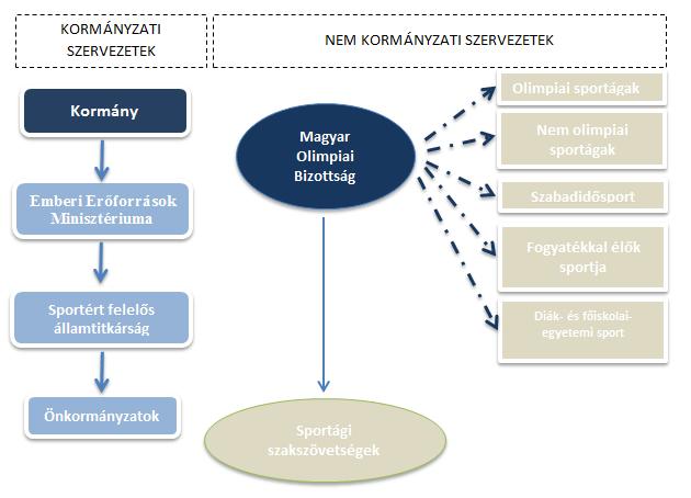 érvényben lévő többcsatornás finanszírozási modell, azt centralizálták és a feladatokat a Magyar Olimpiai Bizottság (MOB) vette át.