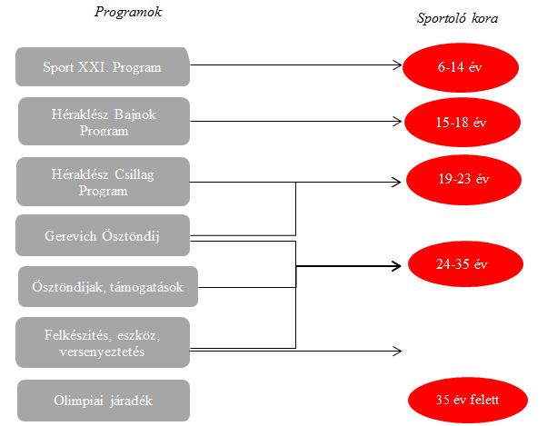 12. ábra: A magyar sportolók támogatási és fejlesztési rendszere Forrás: nupi.hu A 2015-ös évben nagyjából 2500 sportoló részesült valamilyen juttatásban sportsikerei okán (16. táblázat).