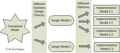 Osztály (class) diagram struktúra Domain modell megoldás független (Adatbázis modellezés: Koncepcionális modell) Tervezési modell platform független