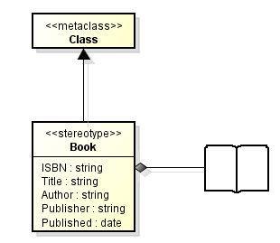 Profile diagram struktúra Sztereotípia: azt jelzi, hogy az elem valamilyenformán viselkedni fog, vagy hogy milyen módon lesz/lehet felhasználni A szakterületünkre jellemző, új modellelemek