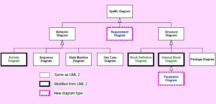 SysML System Modelling