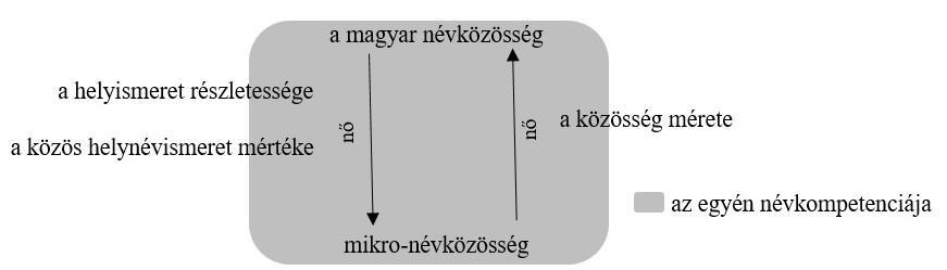 Helynévismeret és névközösség kommunikációs kapcsolat tartja össze, ezenkívül a viszonylag hasonló hely- és helynévismeret jellemzi, mivel más oldalról megközelítve a térről alkotott mentális