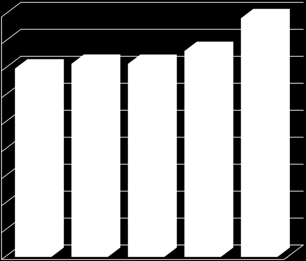 Rosszul meghatározott és másodlagos Emlő Emésztőszervek 40 000 30 000 20 000 10 000 0 2013 2014 2015 2016