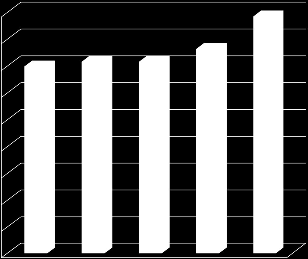 Fekvőbeteg-szakellátások költségmegoszlása (millió Ft, 2013-2017) M Ft 90 000 1 369 80 000 70 000 1 166 10 201 1 169 1 165 10 745 10 689 1 135 11 095 13 130 14 628 60 000 50 000 40 000 30 000 10 702