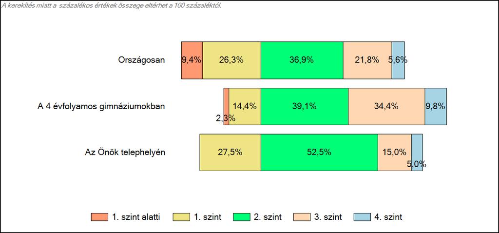 Önök 4 évfolyamos gimnáziumában Matematika A tanulók