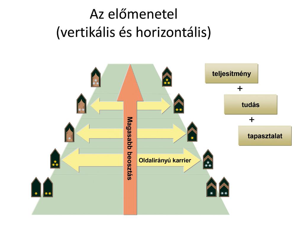 A magyar honvédség előmeneteli rendszere 51 Látható, hogy a közszolgálat más területeihez hasonlóan a katonai előmeneteli rendszerben is a megfelelően nyújtott egyéni teljesítmény és a szolgálati idő