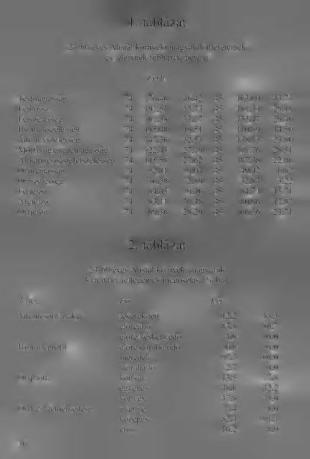 1. táblázat 24-60 éves Alistál környéki magyarok méreteinek és jelzőinek főbb paraméterei Férfiak Nők n X s2 n X s2 Testmagasság 74 176,40 46,42 45 163,00 43,73 Fej hossz 74 191,51 35,73 45 181,31
