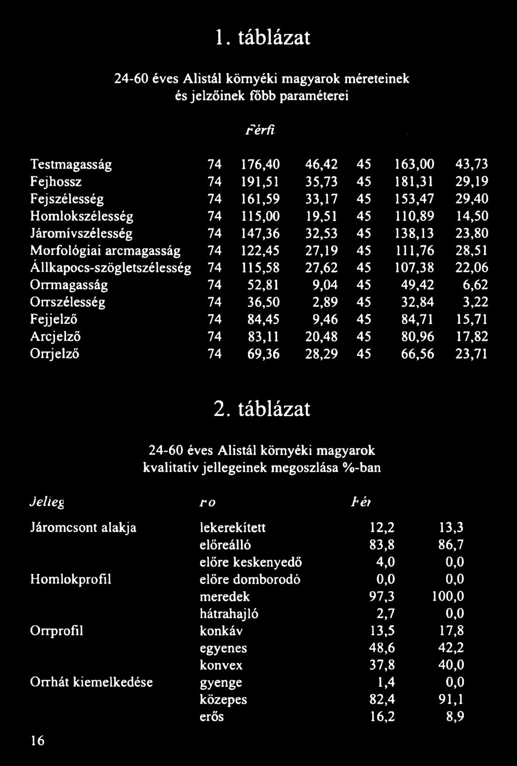 28,51 Állkapocs-szögletszélesség 74 115,58 27,62 45 107,38 22,06 Orrmagasság 74 52,81 9,04 45 49,42 6,62 Orrszélesség 74 36,50 2,89 45 32,84 3,22 Fejjelző 74 84,45 9,46 45 84,71 15,71 Arcjelző 74
