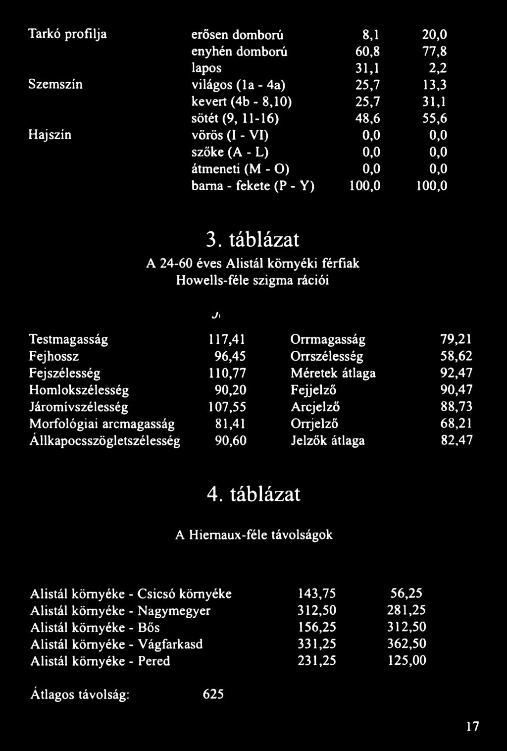 táblázat A 24-60 éves Alistál környéki férfiak Howells-féle szigma rációi Jelleg Jelleg Testmagasság 117,41 Orrmagasság 79,21 Fej hossz 96,45 Orrszélesság 58,62 Fejszélesség 110,77 Méretek átlaga