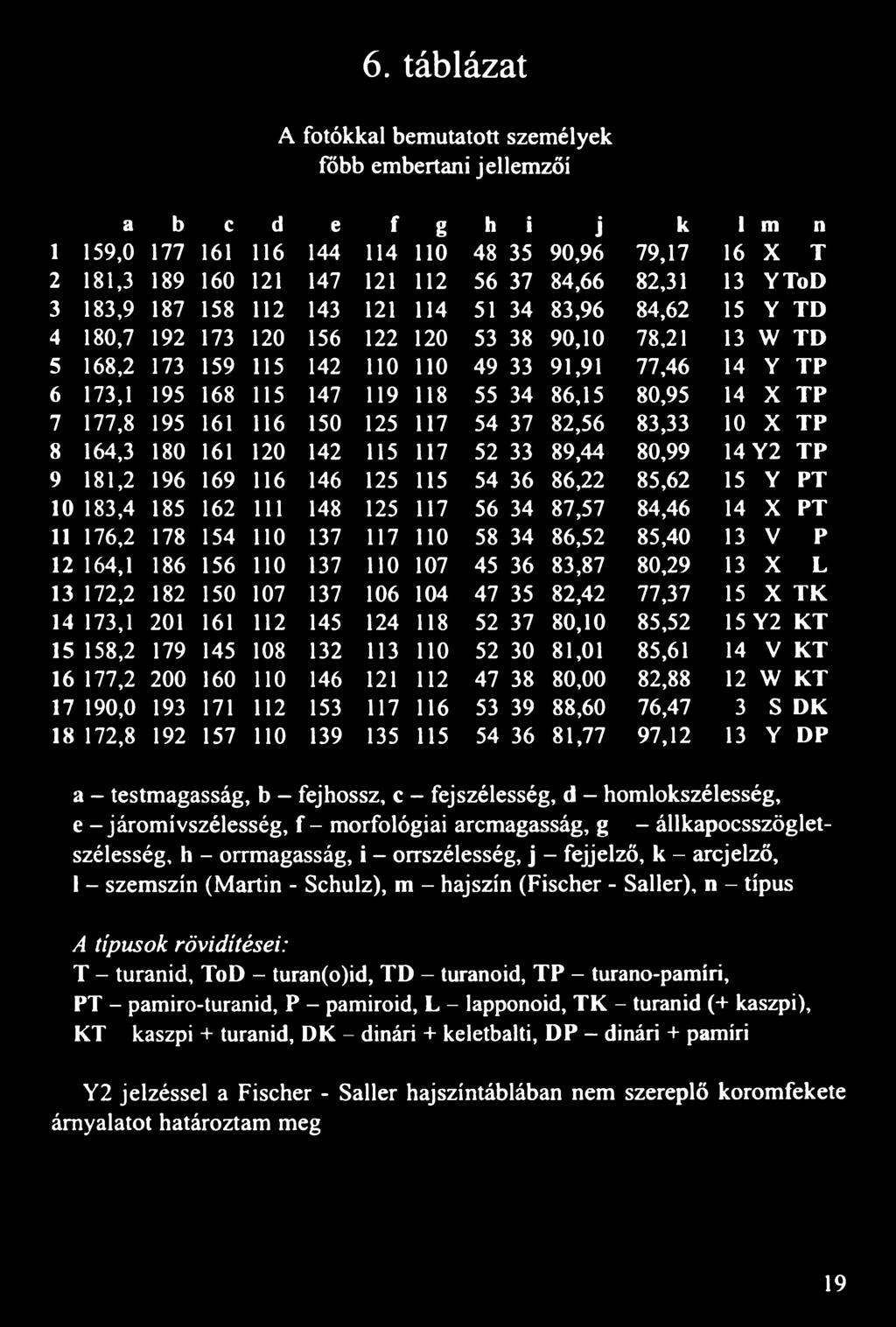 168 115 147 119 118 55 34 86,15 80,95 14 X TP 7 177,8 195 161 116 150 125 117 54 37 82,56 83,33 10 X TP 8 164,3 180 161 120 142 115 117 52 33 89,44 80,99 14 Y2 TP 9 181,2 196 169 116 146 125 115 54