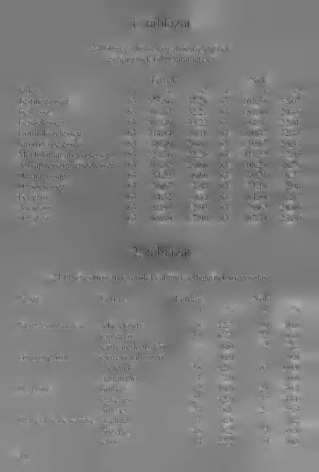 1. táblázat 24-60 éves bősi magyarok méreteinek és jelzőinek főbb paraméterei Férfiak Nők Jelleg n X s2 n X s2 Testmagasság 63 175,86 37,26 83 161,58 32,07 Fejhossz 63 191,03 32,21 83 181,90 29,49