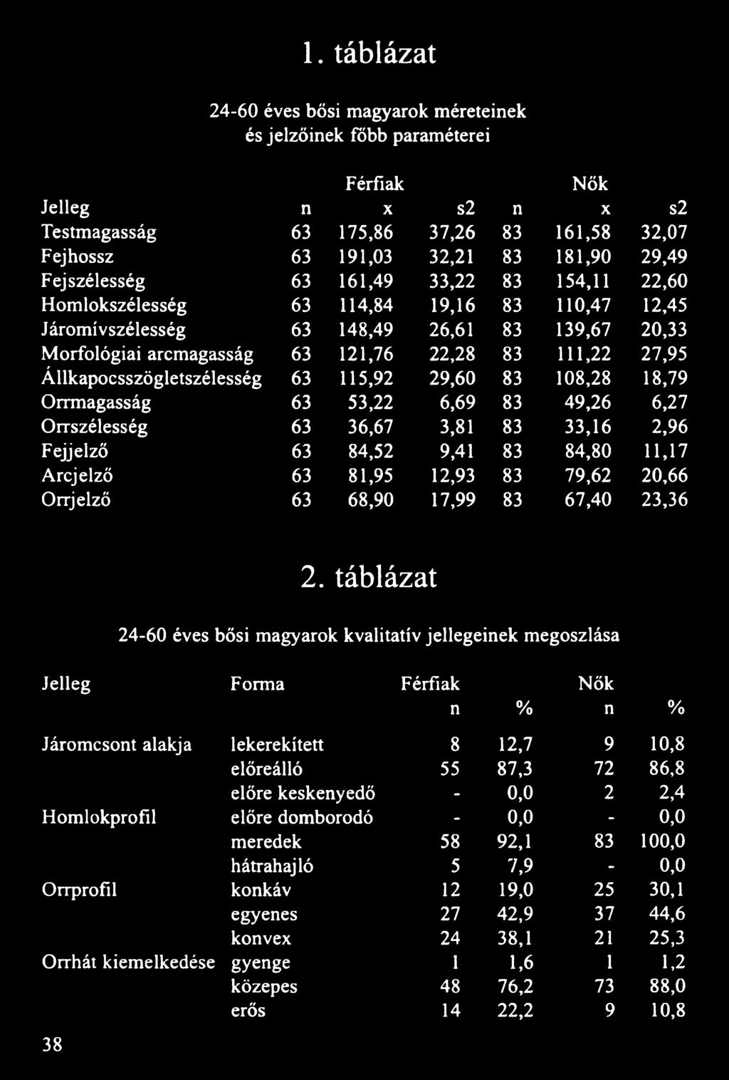 Állkapocsszögletszélesség 63 115,92 29,60 83 108,28 18,79 Orrmagasság 63 53,22 6,69 83 49,26 6,27 Orrszélesség 63 36,67 3,81 83 33,16 2,96 Fejjelző 63 84,52 9,41 83 84,80 11,17 Arcjelző 63 81,95