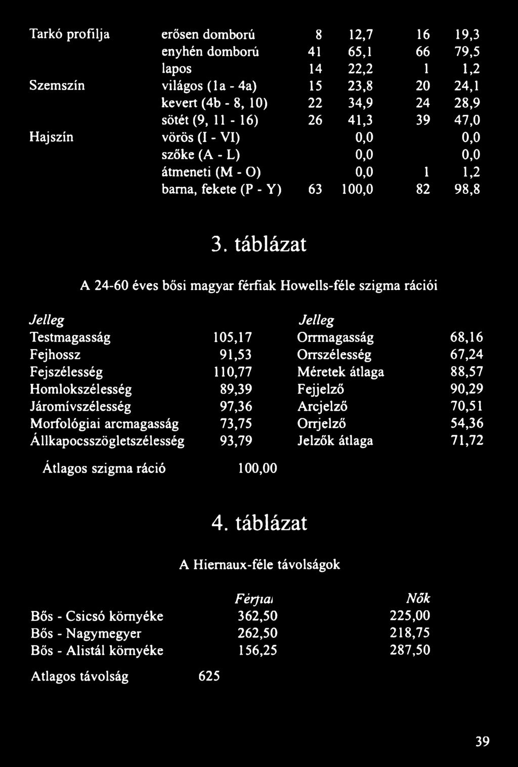 táblázat A 24-60 éves bősi magyar férfiak Howells-féle szigma rációi Jelleg Jelleg Testmagasság 105,17 Orrmagasság 68,16 Fejhossz 91,53 Orrszélesség 67,24 Fejszélesség 110,77 Méretek átlaga 88,57