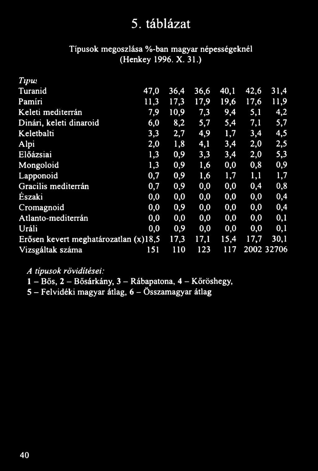 3,3 2,7 4,9 1,7 3,4 4,5 Alpi 2,0 1,8 4,1 3,4 2,0 2,5 Előázsiai 1,3 0,9 3,3 3,4 2,0 5,3 Mongoloid 1,3 0,9 1,6 0,0 0,8 0,9 Lapponoid 0,7 0,9 1,6 1,7 1,1 1,7 Gracilis mediterrán 0,7 0,9 0,0 0,0 0,4 0,8
