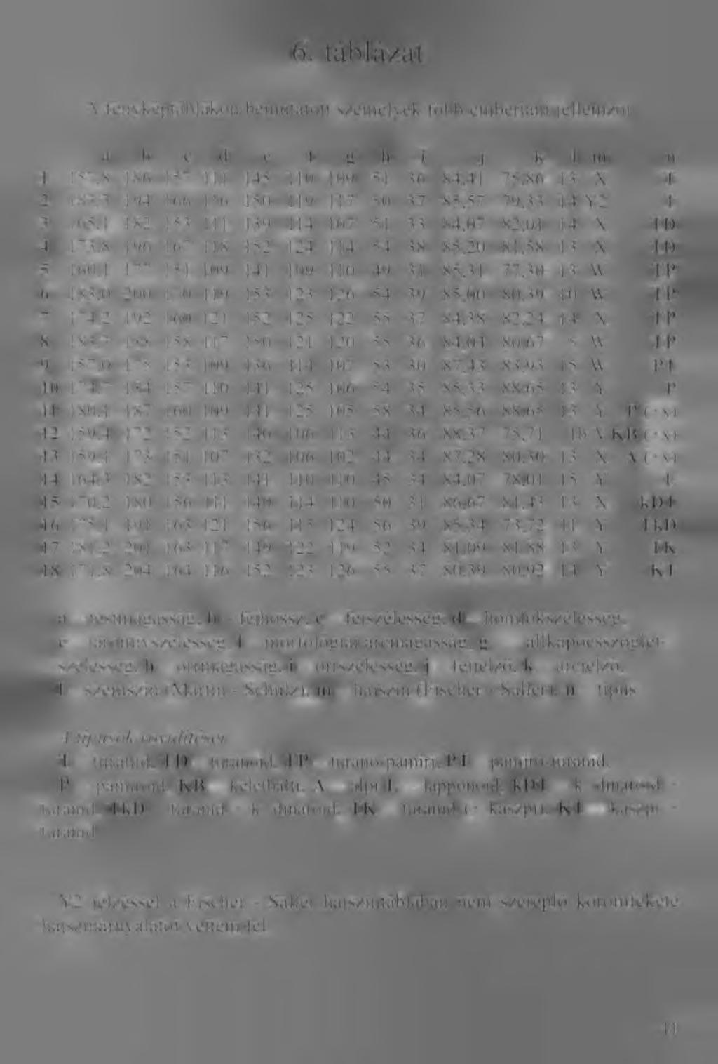 6. táblázat A fényképtáblákon bemutatott személyek főbb embertani jellemzői a b c d e f g h i j k 1 m n 1 157,8 186 157 111 145 110 109 51 36 84,41 75,86 13 X T 2 183,3 194 166 116 150 119 117 50 37