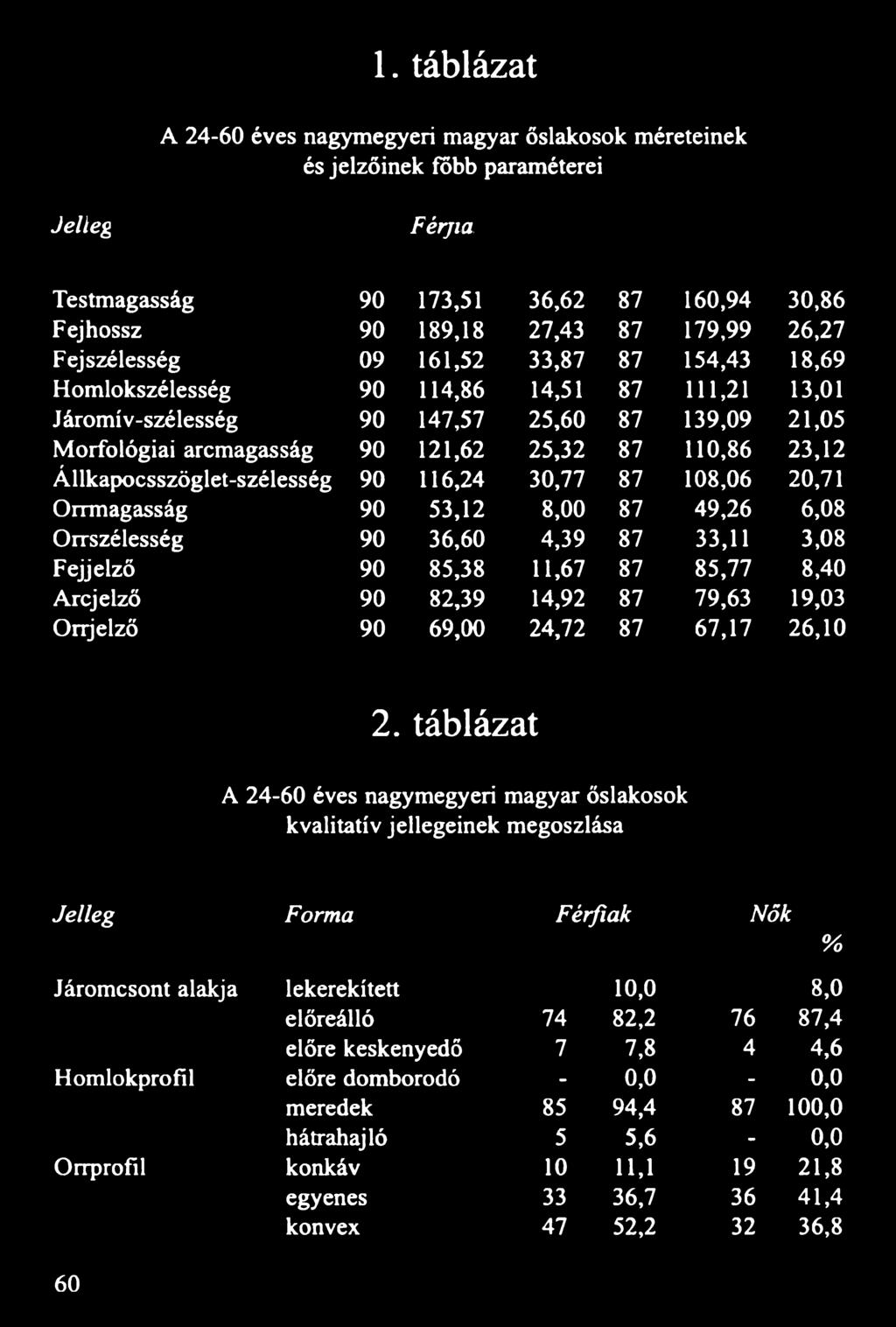25,32 87 110,86 23,12 Állkapocsszöglet-szélesség 90 116,24 30,77 87 108,06 20,71 Orrmagasság 90 53,12 8,00 87 49,26 6,08 Orrszélesség 90 36,60 4,39 87 33,11 3,08 Fejjelző 90 85,38 11,67 87 85,77 8,40