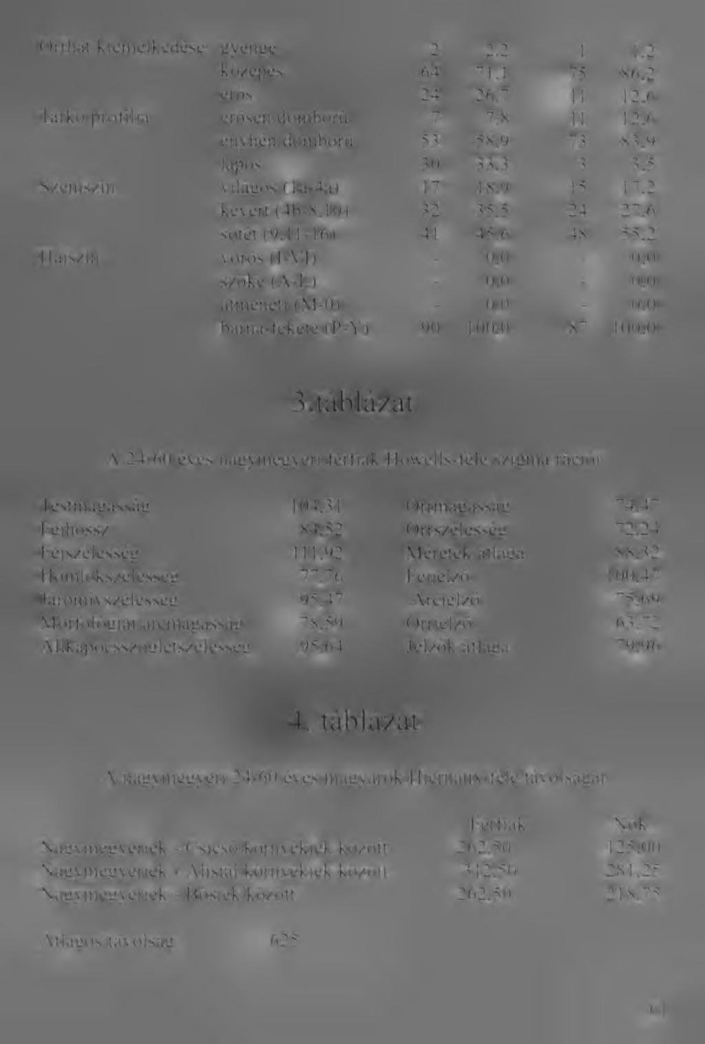 Orrhát kiemelkedése gyenge 2 2,2 1 1,2 közepes 64 71,1 75 86,2 erős 24 26,7 11 12,6 Tarkó profilja erősen domború 7 7,8 11 12,6 enyhén domború 53 58,9 73 83,9 lapos 30 33,3 3 3,5 Szemszín világos