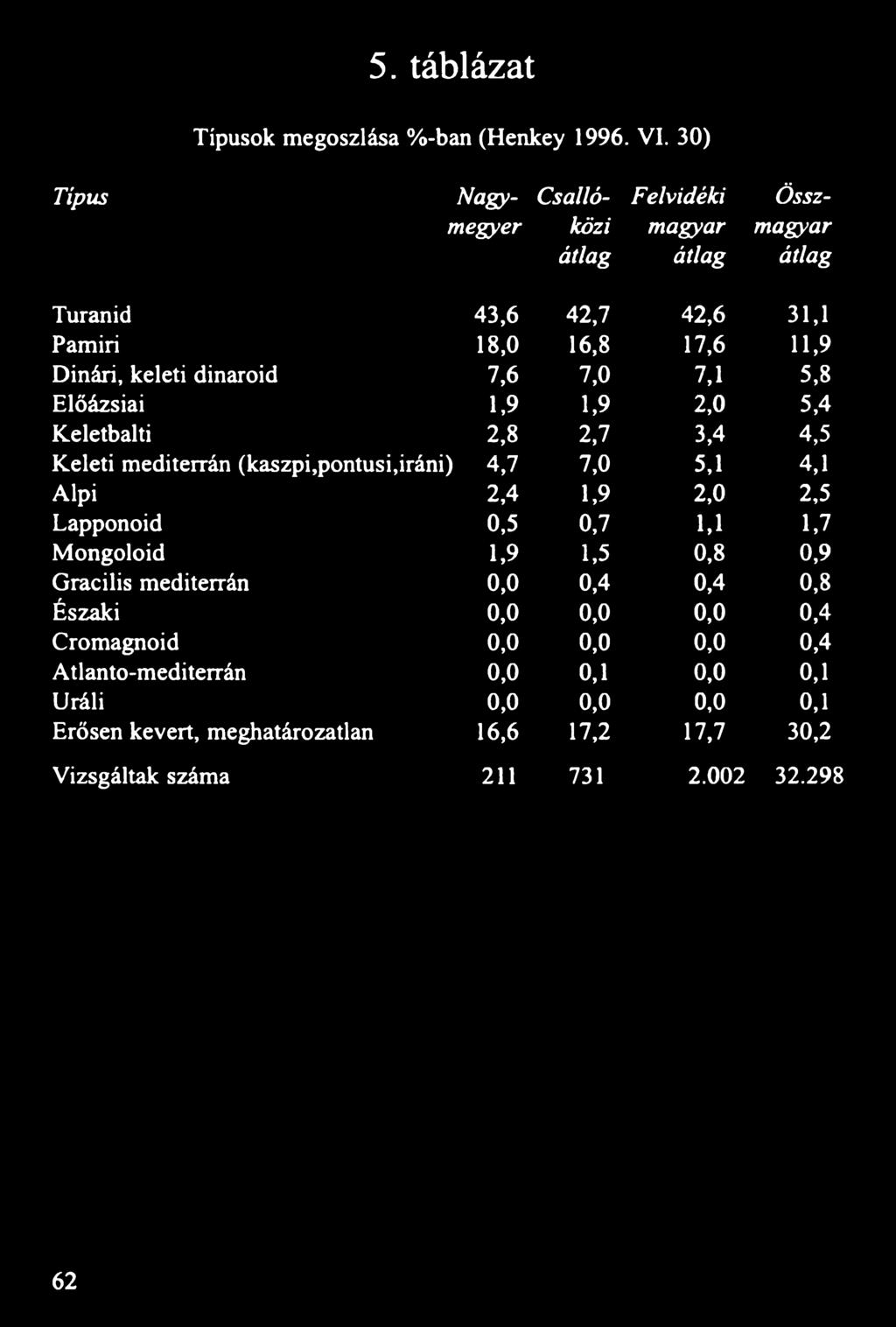 (kaszpi,pontusi,iráni) Alpi Lapponoid Mongoloid Gracilis mediterrán Északi Cromagnoid Atlanto-mediterrán Uráli Erősen kevert, meghatározatlan Vizsgáltak száma