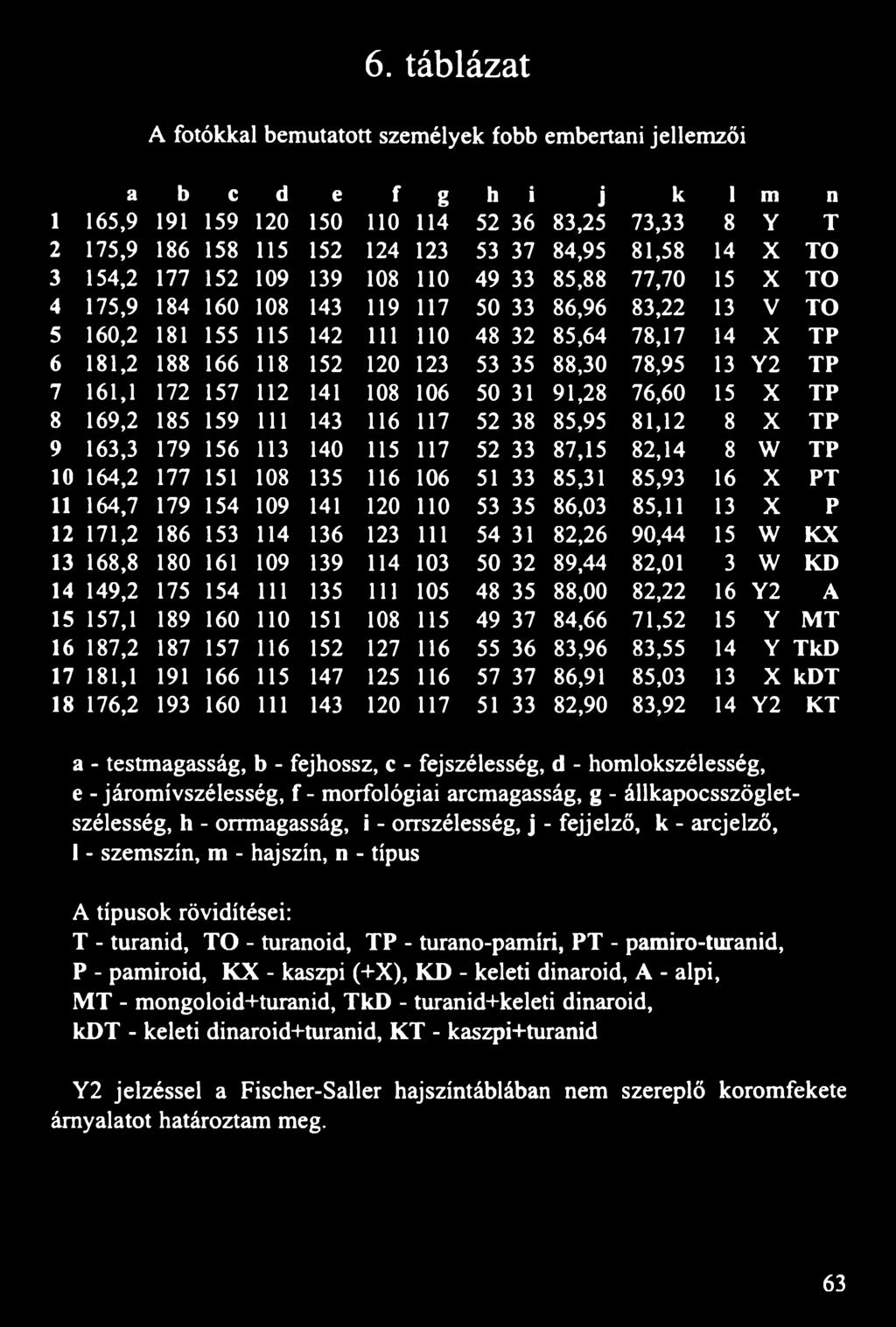 166 118 152 120 123 53 35 88,30 78,95 13 Y2 TP 7 161,1 172 157 112 141 108 106 50 31 91,28 76,60 15 X TP 8 169,2 185 159 111 143 116 117 52 38 85,95 81,12 8 X TP 9 163,3 179 156 113 140 115 117 52 33