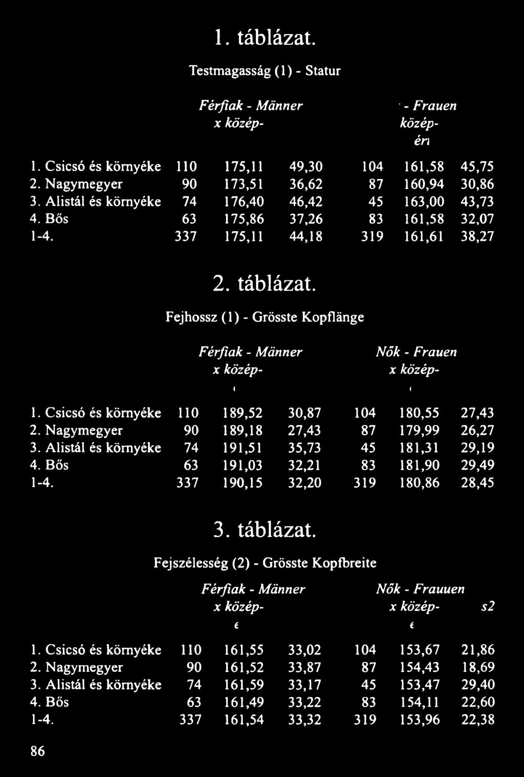 Fejhossz (1) - Grösste Kopflänge n Férfiak - Männer Nők - Frauen x középérték s2 n x középérték s2 1. Csicsó és környéke 110 189,52 30,87 104 180,55 27,43 2.