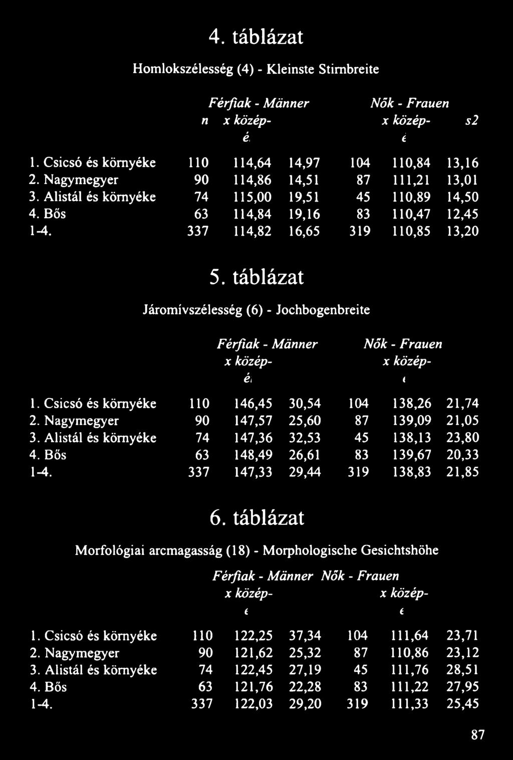 táblázat Járomívszélesség (6) - Jochbogenbreite n Férfiak - Männer Nők - Frauen x középérték s2 n x középérték s2 1. Csicsó és környéke 110 146,45 30,54 104 138,26 21,74 2.