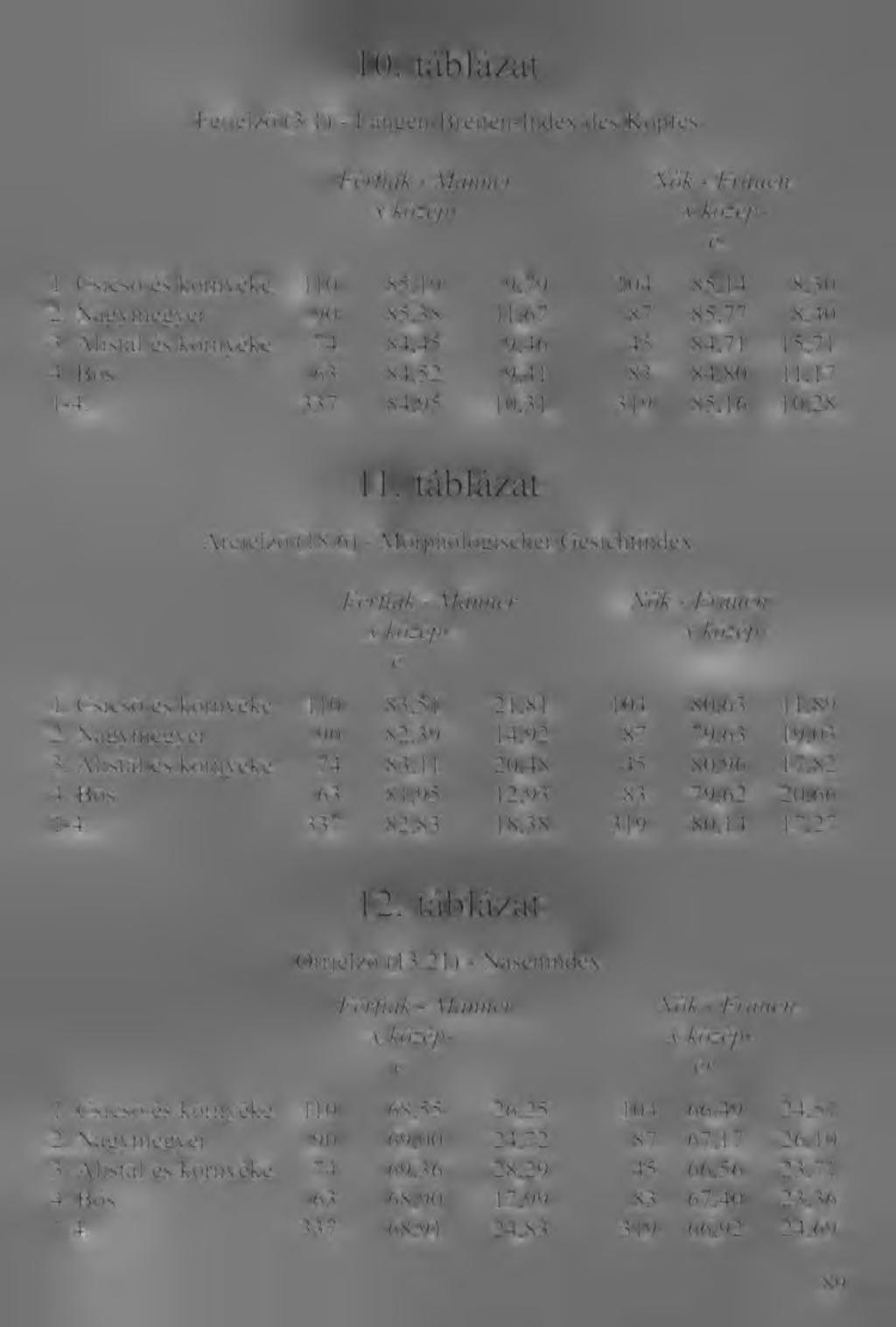 10. táblázat Fejjelző (3:1) - Längen-Breiten-Index des Kopfes n Férfiak - Männer Nők - Frauen x középérték s2 n x középérték s2 1. Csicsó és környéke 110 85,19 9,79 104 85,14 8,30 2.
