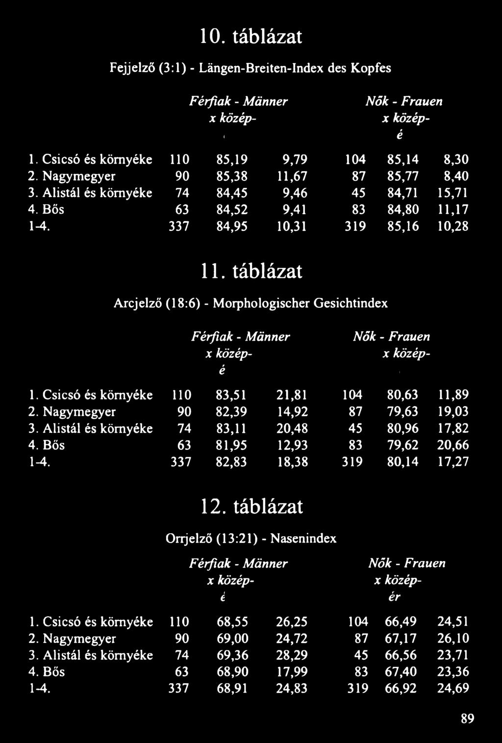 táblázat Arcjelző (18:6) - Morphologischer Gesichtindex Férfiak - Männer Nők - Frauen n x közép s2 n x közép s2 érték érték 1. Csicsó és környéke 110 83,51 21,81 104 80,63 11,89 2.
