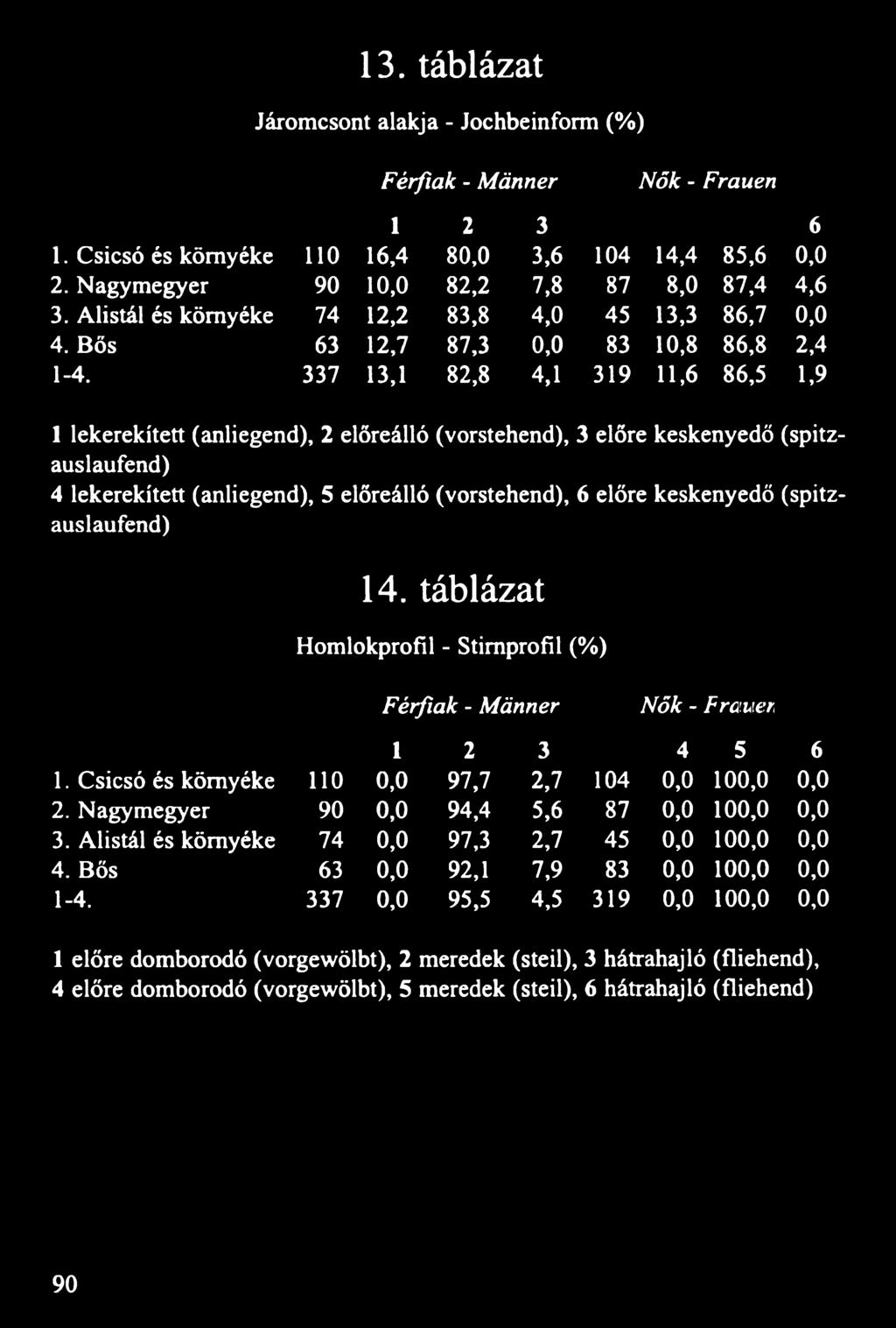 337 13,1 82,8 4,1 319 11,6 86,5 1,9 1 lekerekített (anliegend), 2 előreálló (vorstehend), 3 előre keskenyedő (spitzauslaufend) 4 lekerekített (anliegend), 5 előreálló (vorstehend), 6 előre keskenyedő