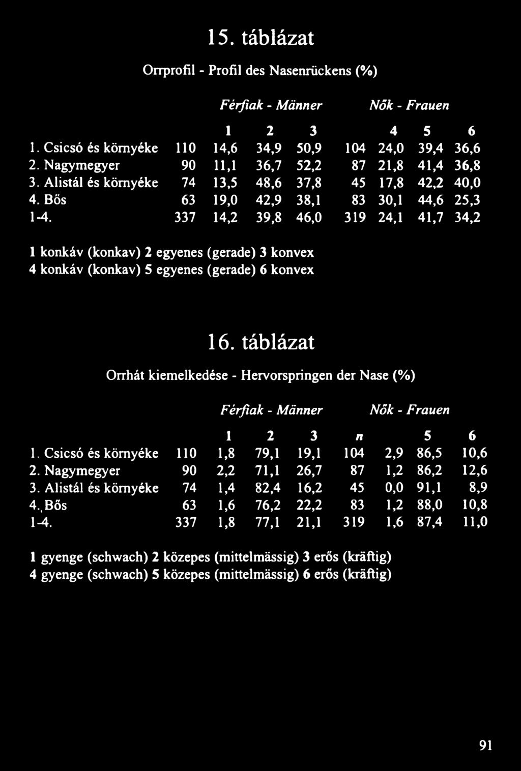 337 14,2 39,8 46,0 319 24,1 41,7 34,2 1 konkáv (konkav) 2 egyenes (gerade) 3 konvex 4 konkáv (konkav) 5 egyenes (gerade) 6 konvex 16.
