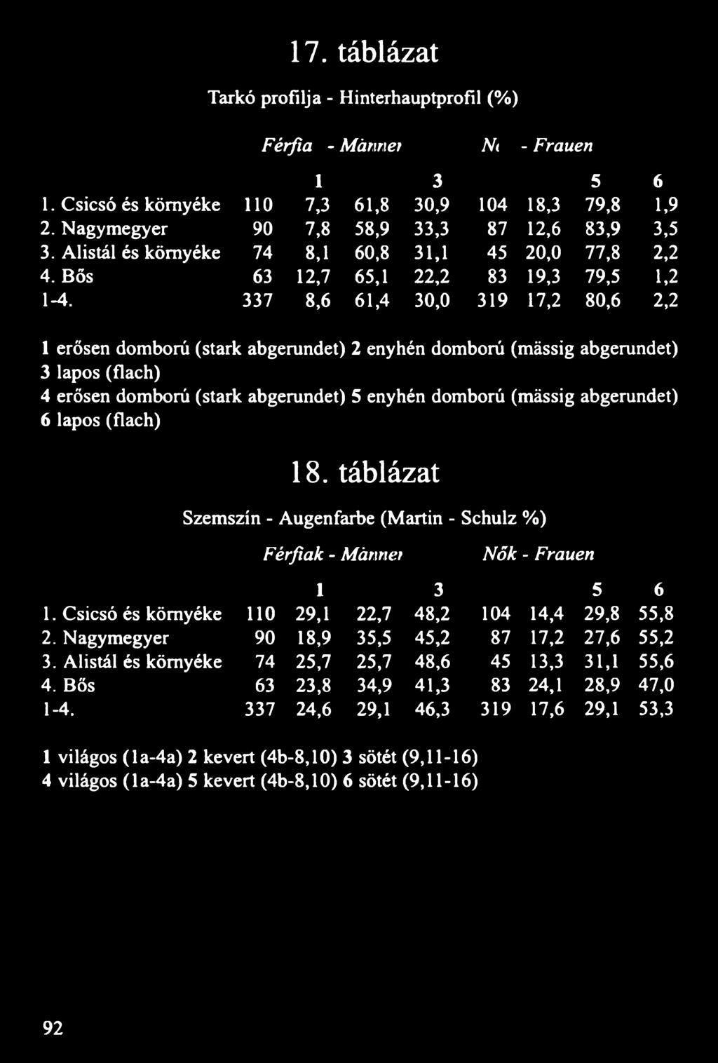 337 8,6 61,4 30,0 319 17,2 80,6 2,2 1 erősen domború (stark abgerundet) 2 enyhén domború (mässig abgerundet) 3 lapos (flach) 4 erősen domború (stark abgerundet) 5 enyhén domború (mässig abgerundet) 6