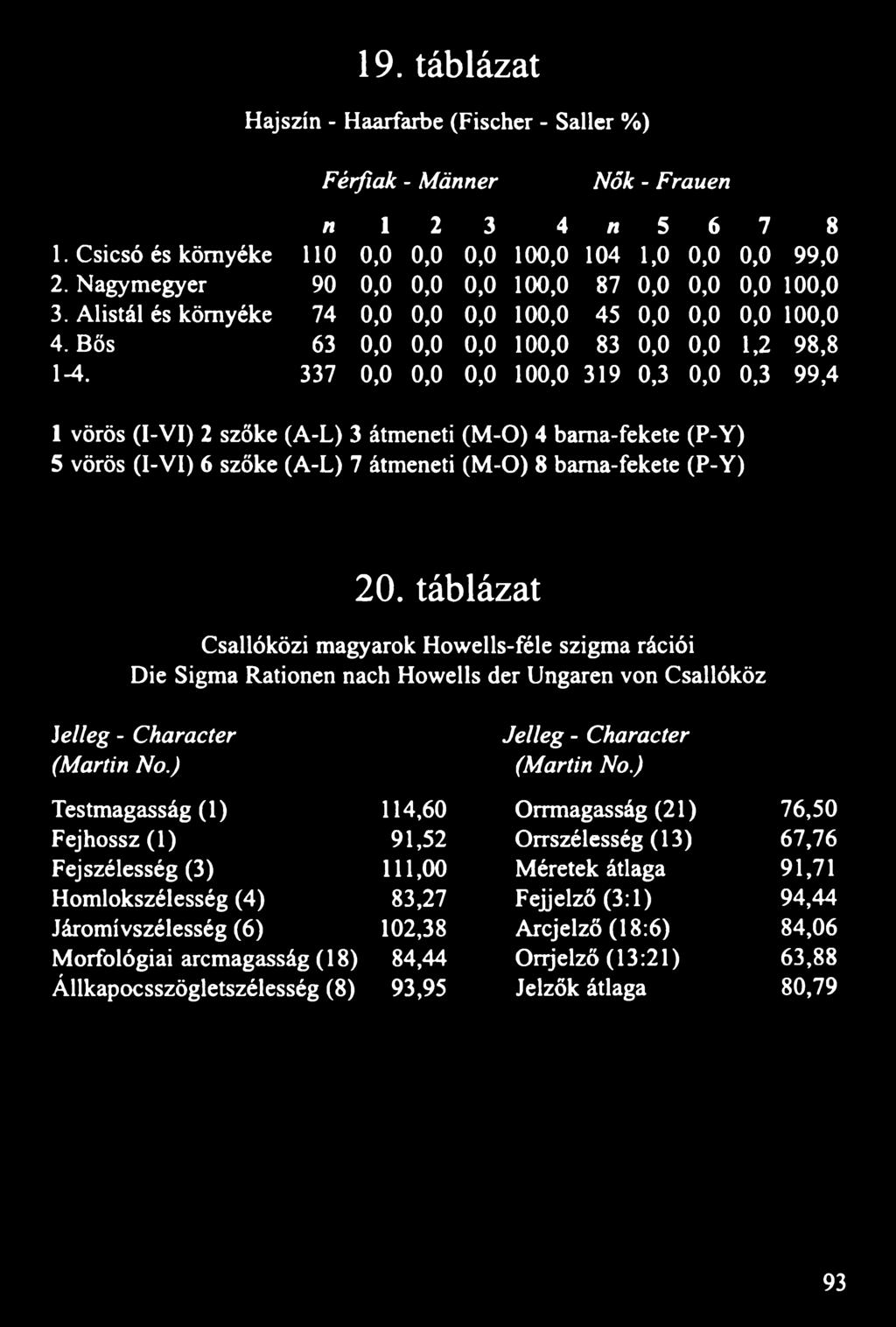 337 0,0 0,0 0,0 100,0 319 0,3 0,0 0,3 99,4 1 vörös (I-VI) 2 szőke (A-L) 3 átmeneti (M-O) 4 barna-fekete (P-Y) 5 vörös (I-VI) 6 szőke (A-L) 7 átmeneti (M-O) 8 barna-fekete (P-Y) 20.