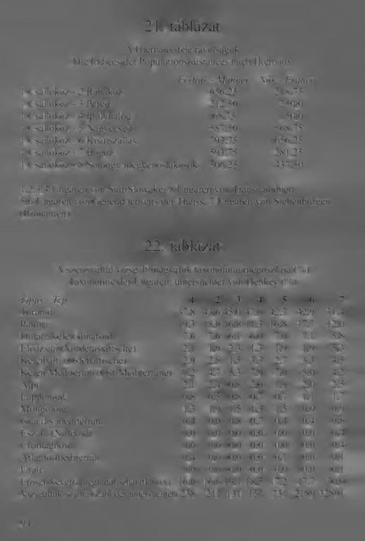 21. táblázat A Hiemaux-féle távolságok Die Indices der Populations-distances nach Hiemaux Férfiak - Männer Nők - Frauen 1 Csallóköz - 2 Rábaköz 656,25 218,75 1 Csallóköz - 3 Pered 212,50 250,0 1