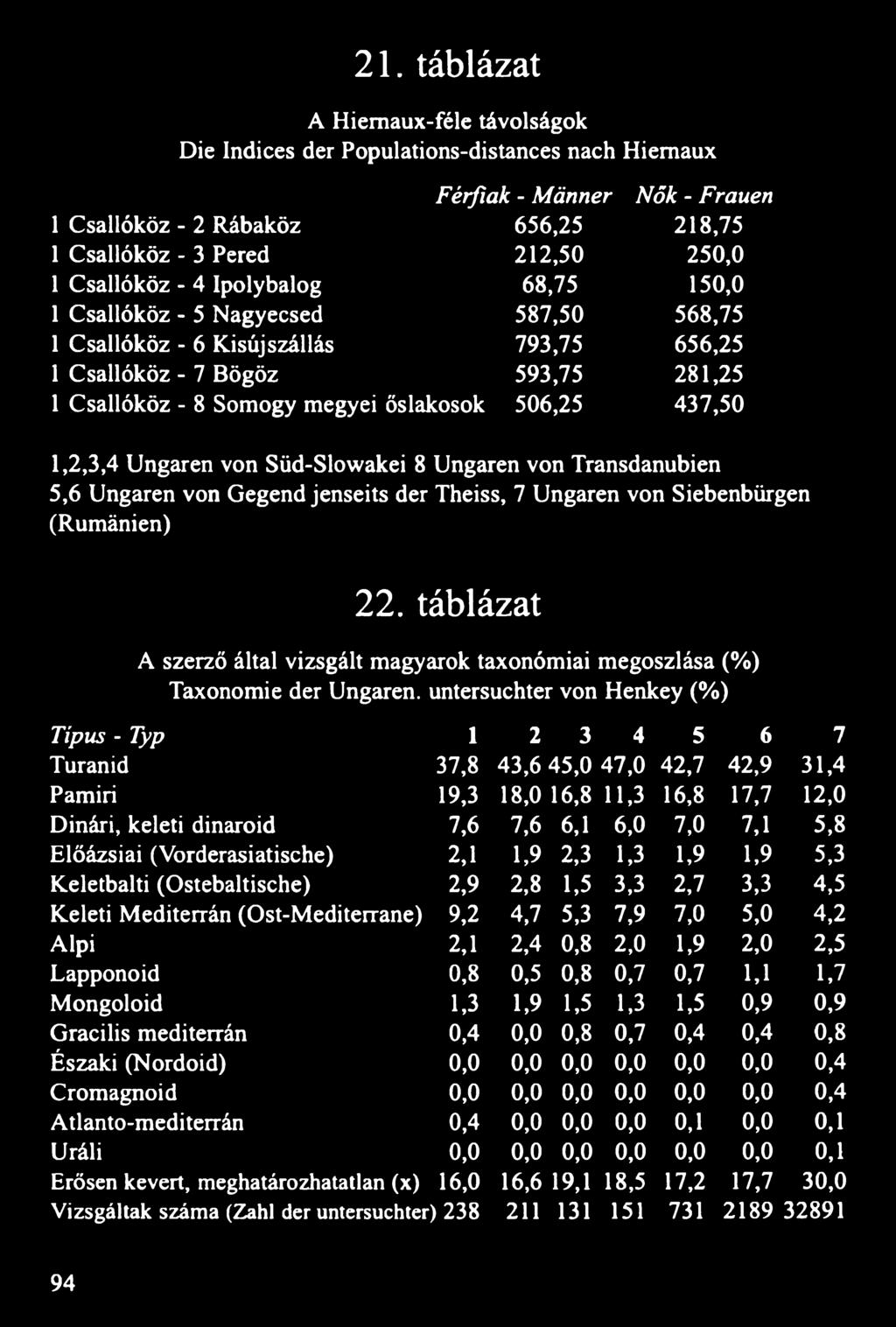 506,25 437,50 1,2,3,4 Ungaren von Süd-Slowakei 8 Ungaren von Transdanubien 5,6 Ungaren von Gegend jenseits der Theiss, 7 Ungaren von Siebenbürgen (Rumänien) 22.