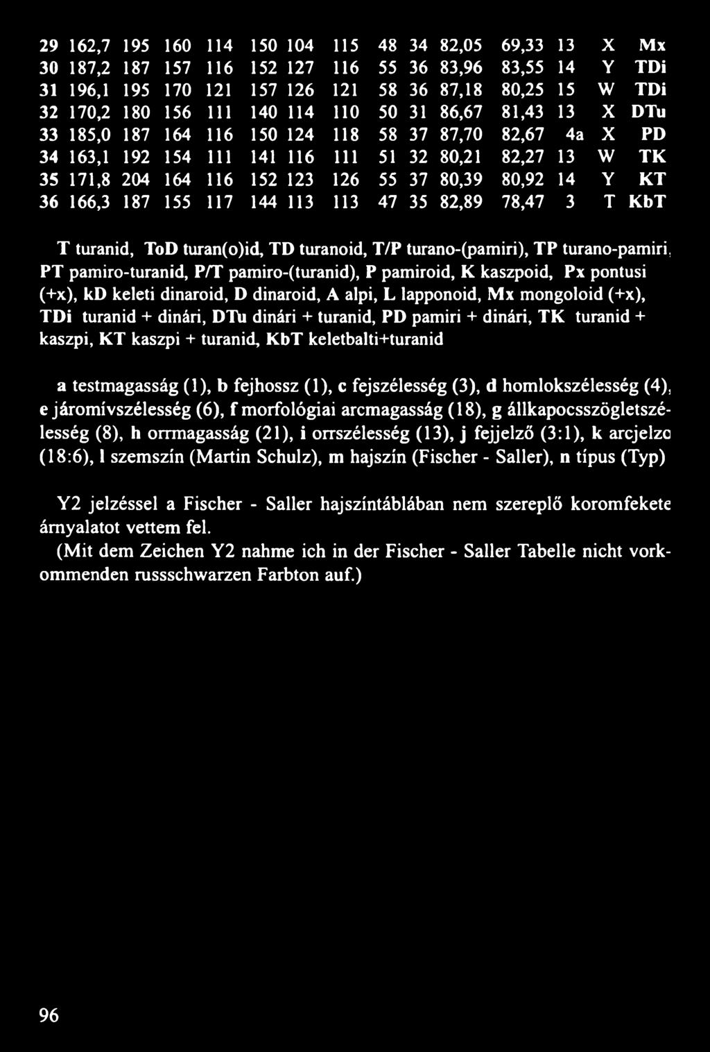 80,92 14 Y KT 36 166,3 187 155 117 144 113 113 47 35 82,89 78,47 3 T KbT T turanid, ToD turan(o)id, TD turanoid, T/P turano-(pamiri), TP turano-pamiri, PT pamiro-turanid, P/T pamiro-(turanid), P