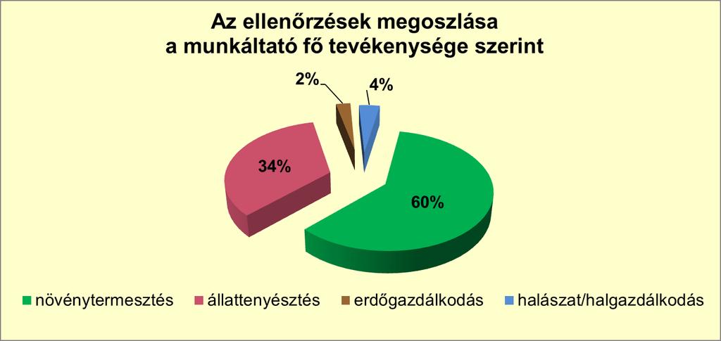 Az ellenőrzéskor kerülni kellett, hogy az ellenőrzések indokolatlan nagy terhet rójanak az ellenőrzöttekre, ugyanakkor elősegítsék a biztonságos munkavégzést, és a tevékenységre tekintettel erősítsék